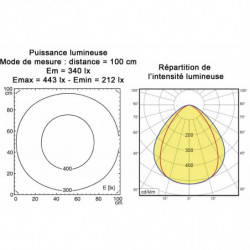 Graphique d'éclairage rampe LED IP67