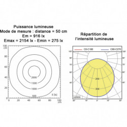 Graphique d'éclairage