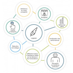 Avantages de l'exosquelette Avantages de l'exosquelette