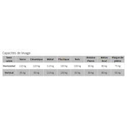Capacités de levage