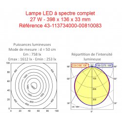 Puissance et répartition de l'intensité lumineuse de la lampe LED 27 W